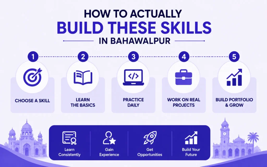 Build Skills in Bahawalpur